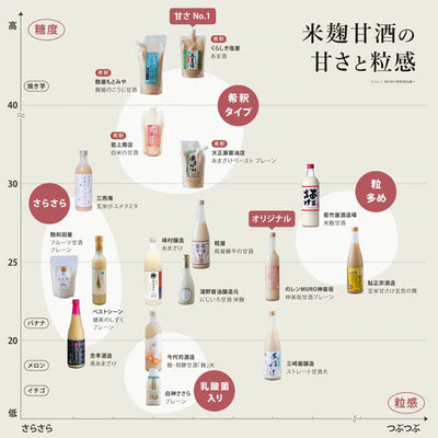 Choose at a store specializing in rice koji and amazake &lt;How to find your favorite amazake ②&gt;